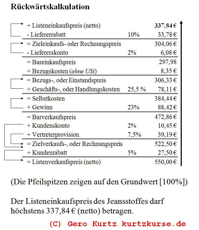 Rückwärtskalkulation Berechnungsschema Rückwärtskalkulation Berechnungsschema