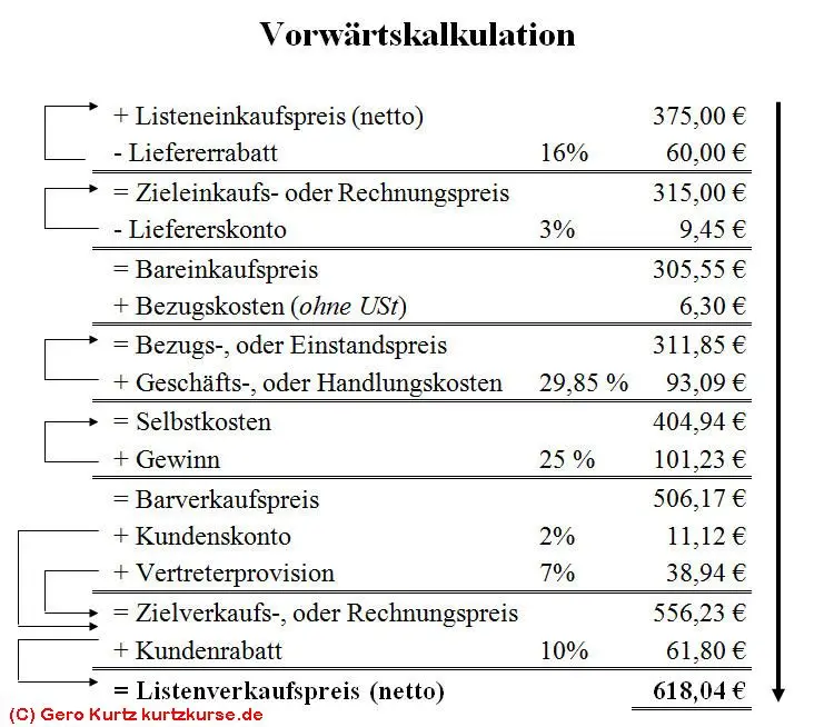 Schema einer Vorwärtskalkulation Schema Vorwärtskalkulation