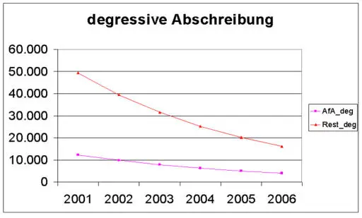degressive Abschreibung Grafik degressive Abschreibung Grafik