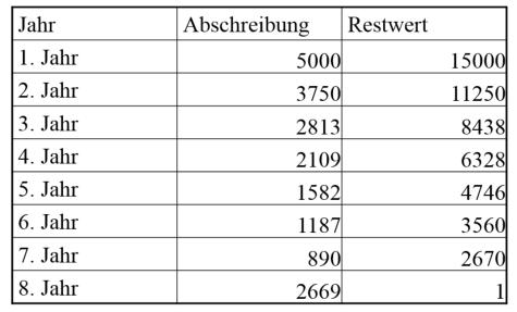 degressive Abschreibung Tabelle