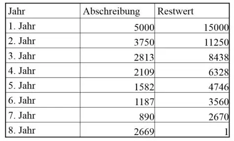 degressive Abschreibung Tabelle degressive Abschreibung Tabelle