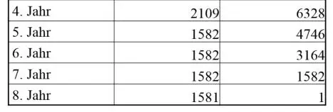 Tabelle Wechsel von der degressiven zur linearen AfA Tabelle Wechsel von der degressiven zur linearen AfA