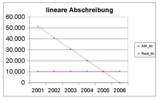 Lineare Abschreibung als Grafik Lineare Abschreibung als Grafik