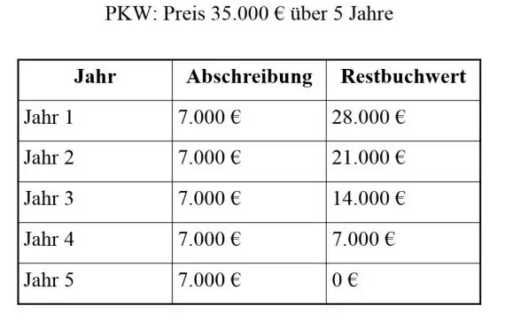 Lineare Abschreibung als Tabelle Lineare Abschreibung als Tabelle