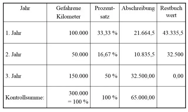 Tabelle Leistungsabschreibung Tabelle Leistungsabschreibung