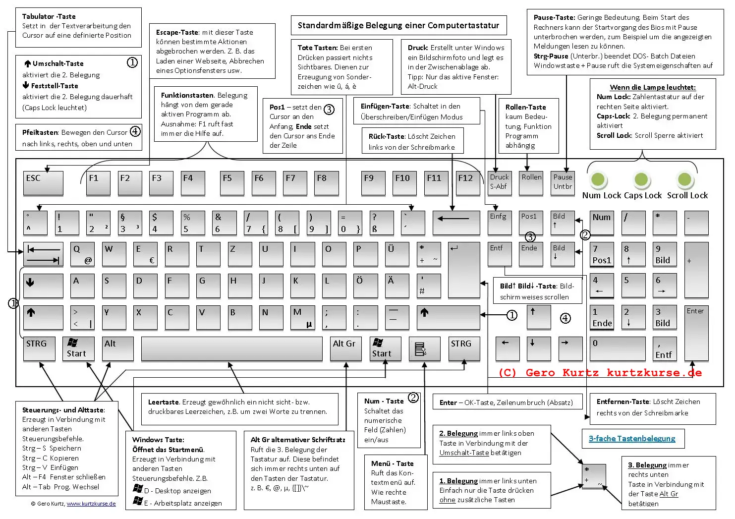 Schema Computertastatur - wozu dienen die einzelnen Tasten Schema Computertastatur